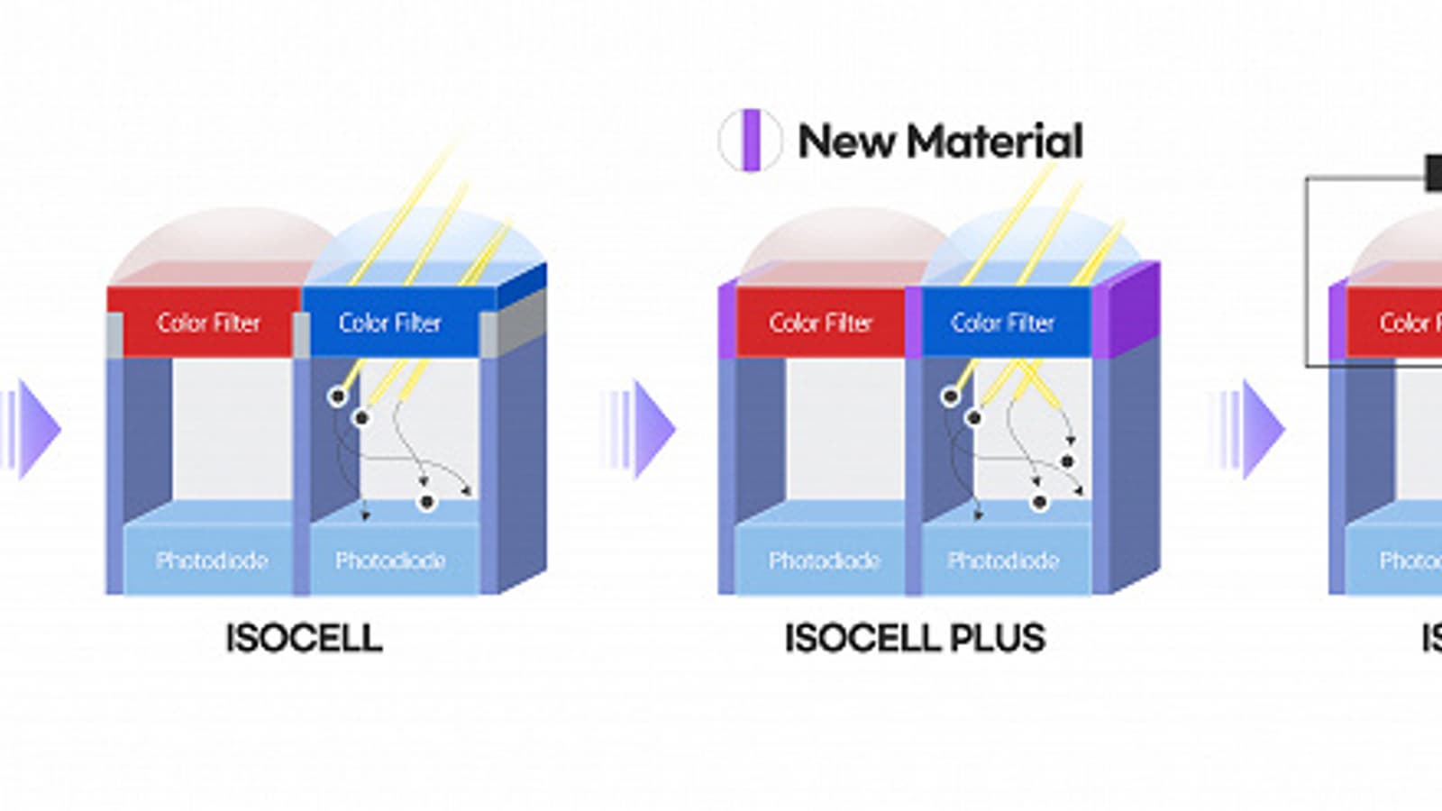 Samsung выпустила новые датчики изображения разрешением 108, 64, 48 и 32 Мп с размером пикселя 0,7 мкм