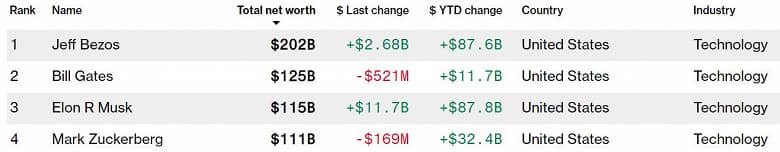 За день состояние Илона Маска увеличилось на 11 миллиардов долларов, а Tesla теперь стоит дороже Visa