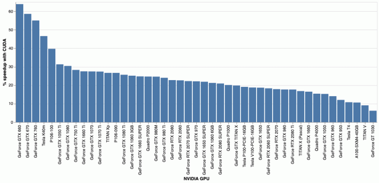 Очередной успех Nvidia. Сеть распределённых вычислений Folding@Home получила поддержку CUDA