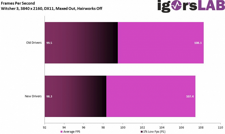 Стало понятно, насколько снижается производительность GeForce RTX 3080 из-за проведённого Nvidia «ремонта»