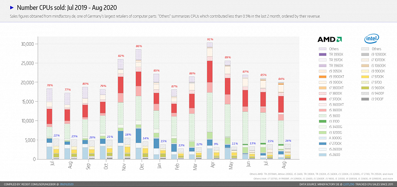 Немцев не впечатлили новые процессоры Intel. AMD всё ещё занимает львиную долю в продажах магазина Mindfactory