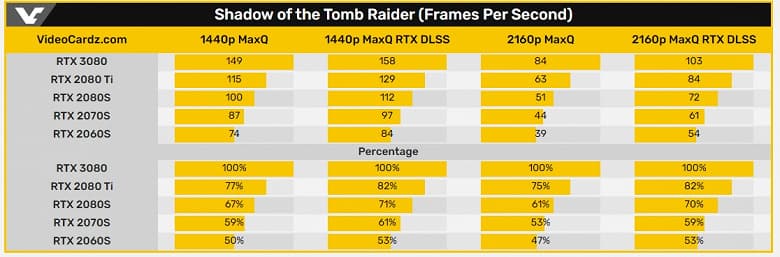 На что способна GeForce RTX 3080 в играх. Новые тесты не показывают двукратного преимущества над RTX 2080