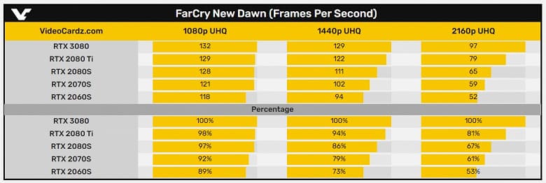 На что способна GeForce RTX 3080 в играх. Новые тесты не показывают двукратного преимущества над RTX 2080