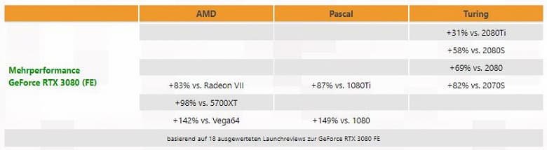 GeForce RTX 3080 cравнили с GeForce RTX 2080 Ti, RTX 2080 Super, RTX 2080, RTX 2070 Super, GTX 1080 Ti, GTX 1080, AMD Radeon 5700 XT, Radeon VII и Vega64