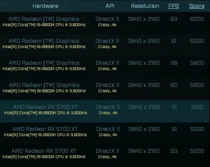 Производительность одной из видеокарт AMD Radeon RX 6000 Series — на уровне референсной GeForce RTX 2080 Ti Производительность одной из видеокарт AMD Radeon RX 6000 Series — на уровне референсной GeForce RTX 2080 Ti
