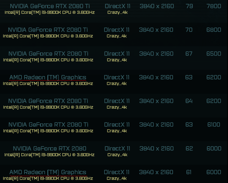 Производительность одной из видеокарт AMD Radeon RX 6000 Series — на уровне референсной GeForce RTX 2080 Ti