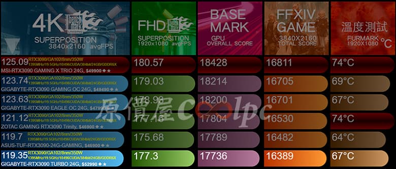 Монструозная GeForce RTX 3090 с «турбиной» — это нормальное решение? Обзор карты Gigabyte Turbo даёт ответ