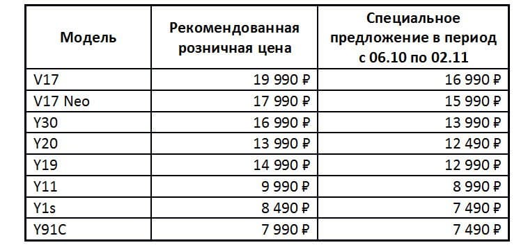 В России снизили цены на все смартфоны Vivo