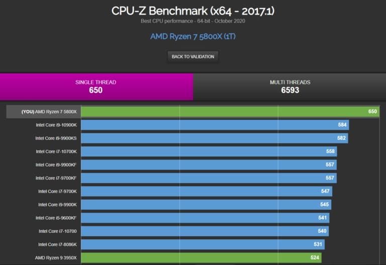 8-ядерный Ryzen 7 5800X обошел в бенчмарке CPU-Z 10-ядерный Core i9-10900K даже несмотря на более низкую частоту 8-ядерный Ryzen 7 5800X обошел в бенчмарке CPU-Z 10-ядерный Core i9-10900K даже несмотря на более низкую частоту