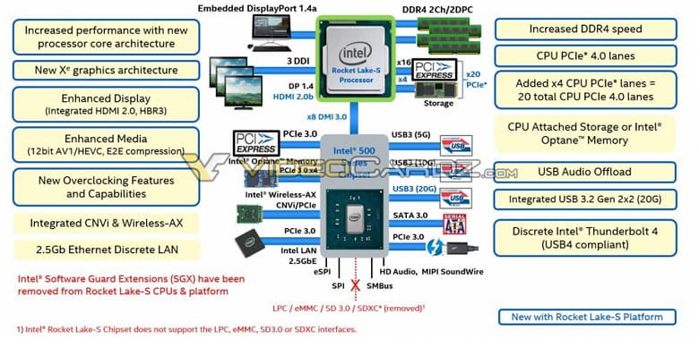 Анонс процессоров Ryzen 5000 уже послезавтра, а вот CPU Intel Rocket Lake-S выйдут лишь в марте