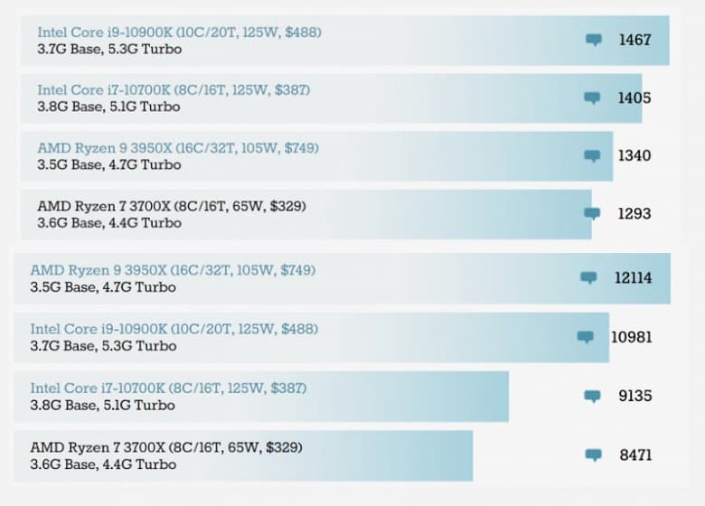 Очередные впечатляющие показатели производительности новых процессоров Ryzen 5000