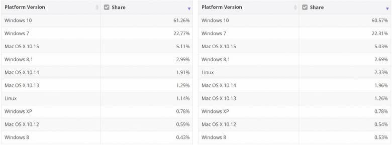 Доля Windows 10 на рынке ОС медленно растет, но Windows 7 не собирается сдавать позиции Доля Windows 10 на рынке ОС медленно растет, но Windows 7 не собирается сдавать позиции