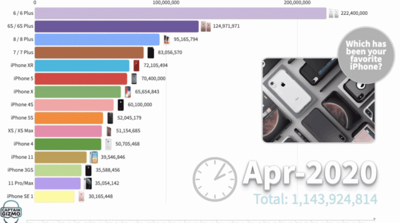 Злопыхателям Apple вопреки. Компания дозаказывает миллионы iPhone 12, поставки до конца года могут составить 85 млн смартфонов