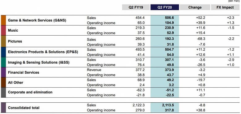 Чистая прибыль Sony за год выросла почти в 2,5 раза, но камеры перестали быть одним из ключевых видов продукции 