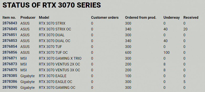 Реальные шансы купить GeForce RTX 3080 близки к нулю