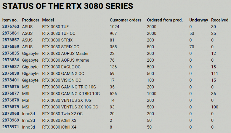 Реальные шансы купить GeForce RTX 3080 близки к нулю