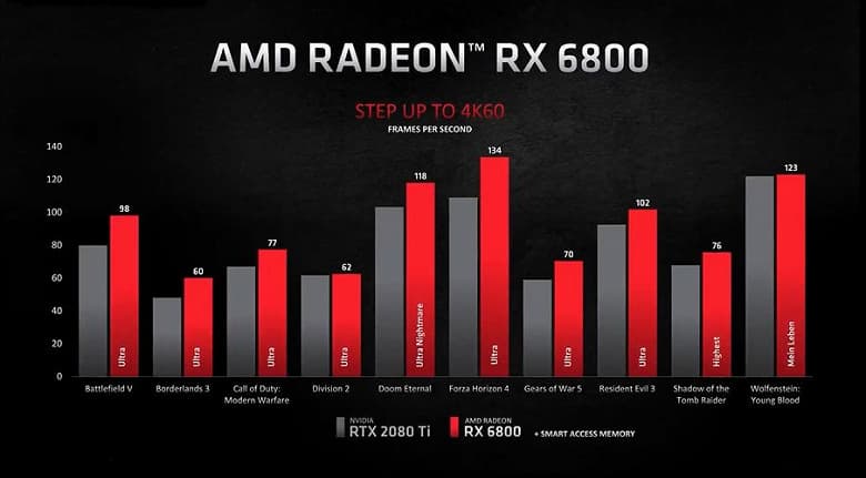 Представлены видеокарты AMD Radeon RX 6000. RX 6800 XT быстрее RTX 3080, а RX 6800 быстрее RTX 2080 Ti