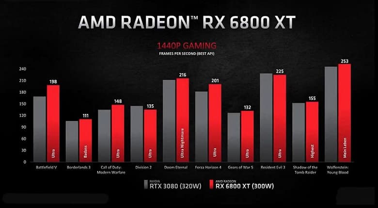 Представлены видеокарты AMD Radeon RX 6000. RX 6800 XT быстрее RTX 3080, а RX 6800 быстрее RTX 2080 Ti