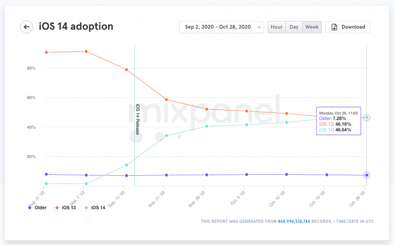 Android остаётся только завидовать. iOS 14 установили почти на 50% iPhone и iPad
