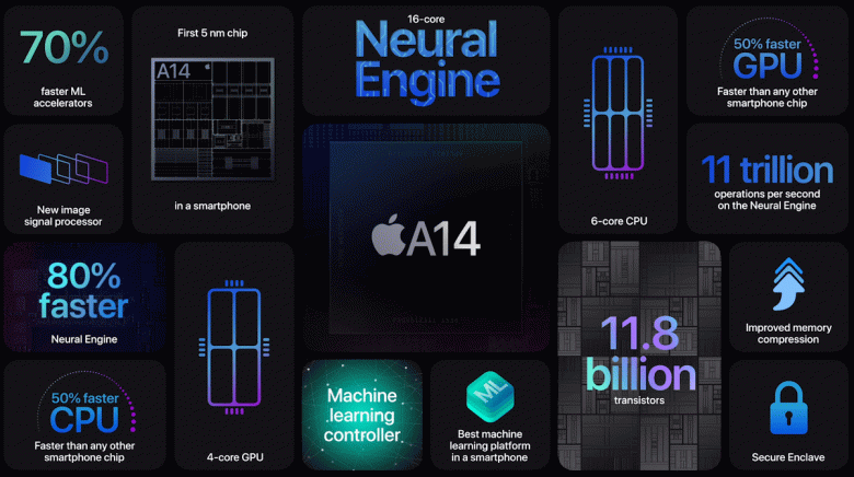 Кое в чём новейшая SoC Apple A14 Bionic сильно уступает всем платформам Apple последних нескольких лет