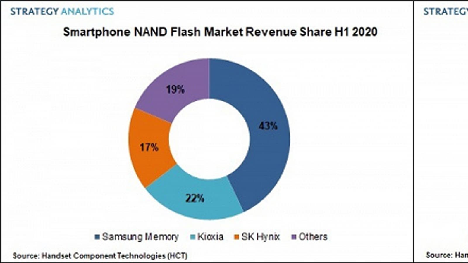 Samsung удалось упрочить лидерство на рынке DRAM и NAND для смартфонов в минувшем полугодии