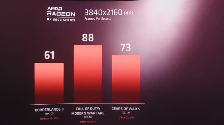 AMD показала флагманскую видеокарту линейки Radeon RX 6000 и поделилась её результатами в играх