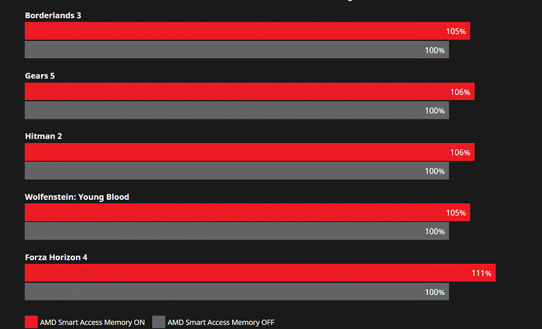 Постройте ПК на компонентах AMD и получите прирост в играх. Компания представила технологию Smart Access Memory