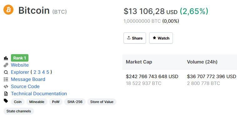 Bitcoin продолжает расти. Он уже дороже  000