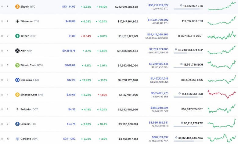 Bitcoin продолжает расти. Он уже дороже $13 000