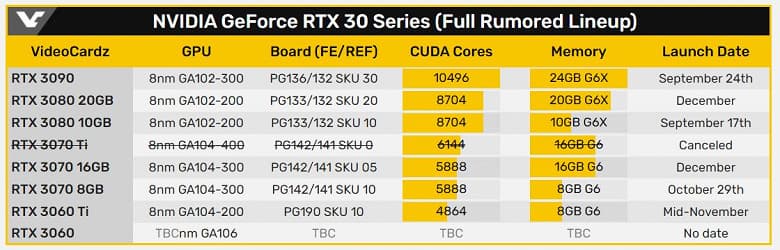 GeForce RTX 3080 20GB и RTX 3070 16GB выдут в декабре, GeForce RTX 3070 Ti отменена