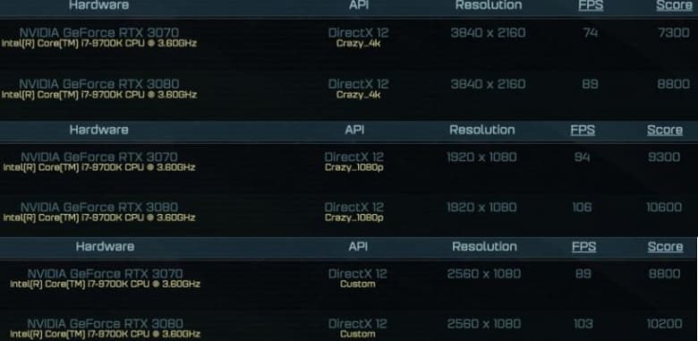 Производительность в точности как у GeForce RTX 2080 Ti. GeForce RTX 3070 протестировали в игре