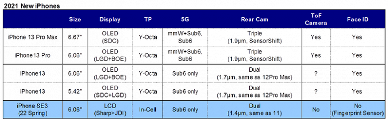 Удивительное рядом: характеристики iPhone 13 и следующего iPhone SE от надёжного источника