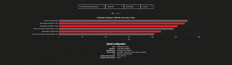 Тесты Radeon RX 6800, RX 6800 XT и RX 6900 XT в играх с разрешением WQHD и 4K. Nvidia есть о чем беспокоиться Тесты Radeon RX 6800, RX 6800 XT и RX 6900 XT в играх с разрешением WQHD и 4K. Nvidia есть о чем беспокоиться