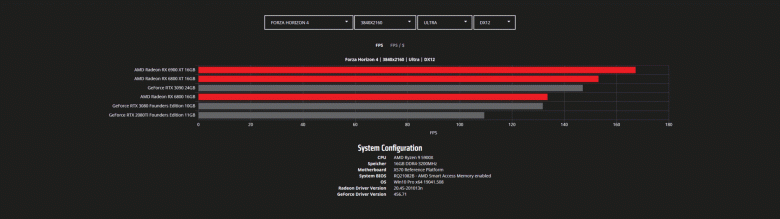 Тесты Radeon RX 6800, RX 6800 XT и RX 6900 XT в играх с разрешением WQHD и 4K. Nvidia есть о чем беспокоиться