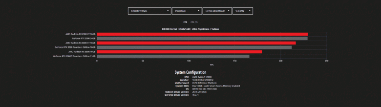 Тесты Radeon RX 6800, RX 6800 XT и RX 6900 XT в играх с разрешением WQHD и 4K. Nvidia есть о чем беспокоиться