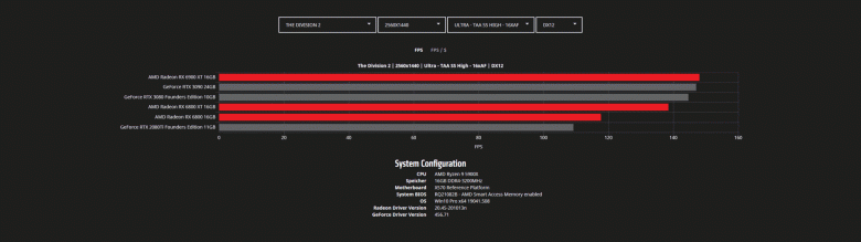 Тесты Radeon RX 6800, RX 6800 XT и RX 6900 XT в играх с разрешением WQHD и 4K. Nvidia есть о чем беспокоиться