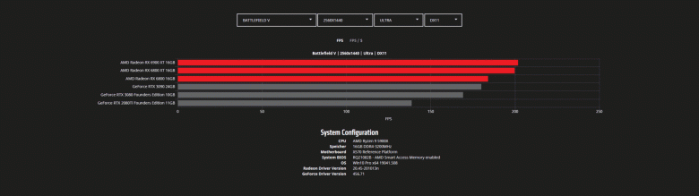 Тесты Radeon RX 6800, RX 6800 XT и RX 6900 XT в играх с разрешением WQHD и 4K. Nvidia есть о чем беспокоиться
