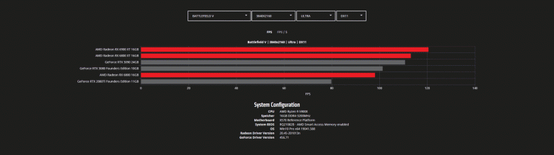 Тесты Radeon RX 6800, RX 6800 XT и RX 6900 XT в играх с разрешением WQHD и 4K. Nvidia есть о чем беспокоиться