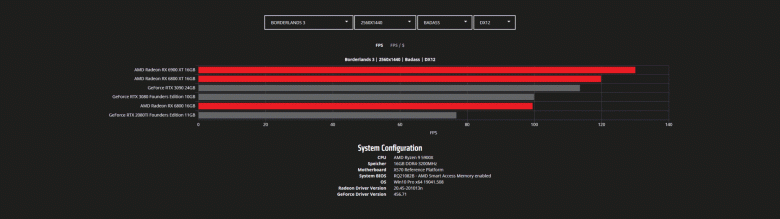 Тесты Radeon RX 6800, RX 6800 XT и RX 6900 XT в играх с разрешением WQHD и 4K. Nvidia есть о чем беспокоиться