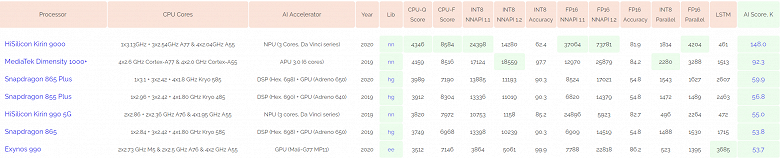 Huawei Mate 40 Pro и Kirin 9000 уничтожили конкурентов в новом тесте