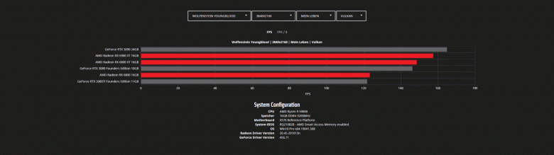 Тесты Radeon RX 6800, RX 6800 XT и RX 6900 XT в играх с разрешением WQHD и 4K. Nvidia есть о чем беспокоиться