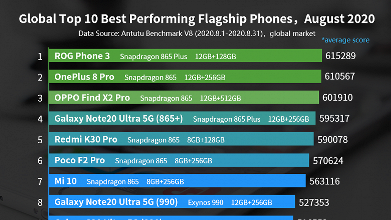 SoC Exynos 1080 обошла Snapdragon 865+ и возглавила рейтинг AnTuTu