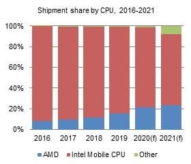 Процессоры Tiger Lake тянут Intel на дно? Аналитики прогнозируют рост доли AMD на рынке ноутбуков
