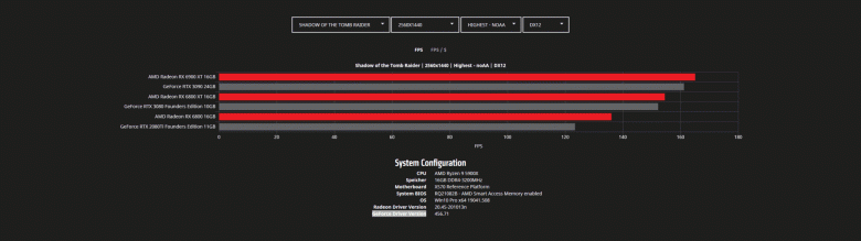 Тесты Radeon RX 6800, RX 6800 XT и RX 6900 XT в играх с разрешением WQHD и 4K. Nvidia есть о чем беспокоиться