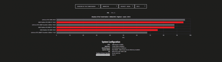 Тесты Radeon RX 6800, RX 6800 XT и RX 6900 XT в играх с разрешением WQHD и 4K. Nvidia есть о чем беспокоиться