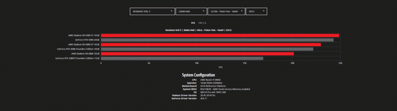 Тесты Radeon RX 6800, RX 6800 XT и RX 6900 XT в играх с разрешением WQHD и 4K. Nvidia есть о чем беспокоиться