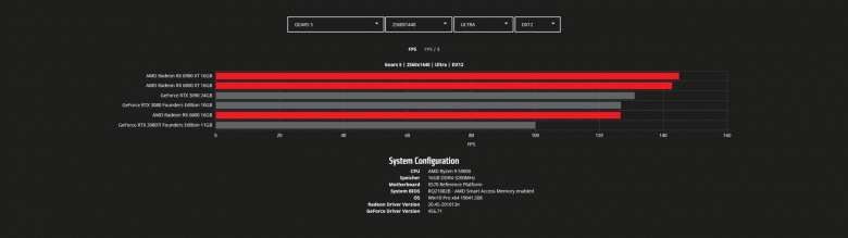 Тесты Radeon RX 6800, RX 6800 XT и RX 6900 XT в играх с разрешением WQHD и 4K. Nvidia есть о чем беспокоиться