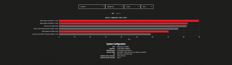 Тесты Radeon RX 6800, RX 6800 XT и RX 6900 XT в играх с разрешением WQHD и 4K. Nvidia есть о чем беспокоиться