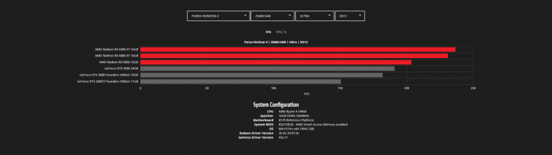 Тесты Radeon RX 6800, RX 6800 XT и RX 6900 XT в играх с разрешением WQHD и 4K. Nvidia есть о чем беспокоиться