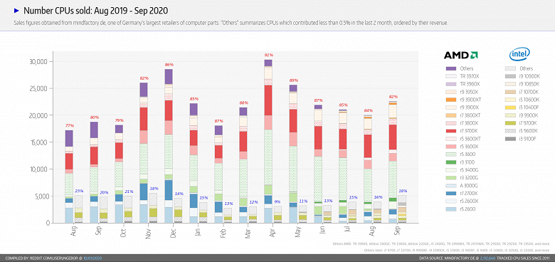 Немцы всё ещё почти не интересуются процессорами Intel. Статистика магазина Mindfactory за сентябрь не показывает ничего нового Немцы всё ещё почти не интересуются процессорами Intel. Статистика магазина Mindfactory за сентябрь не показывает ничего нового